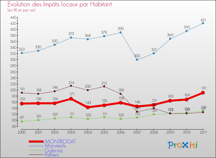 Evolution et montant des impôts locaux par Habitant pour MONTRODAT et les communes proches Comparaison des impôts locaux par habitant pour MONTRODAT et les communes voisines