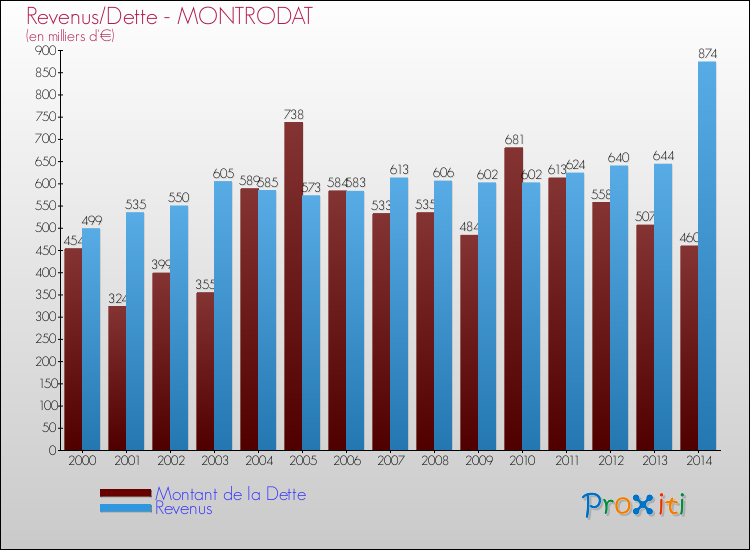 Evolution comparée de la dette et des revenus pour la commune de MONTRODAT de 2000 à 2014 Comparaison de la dette et des revenus pour MONTRODAT de 2000 à 2014