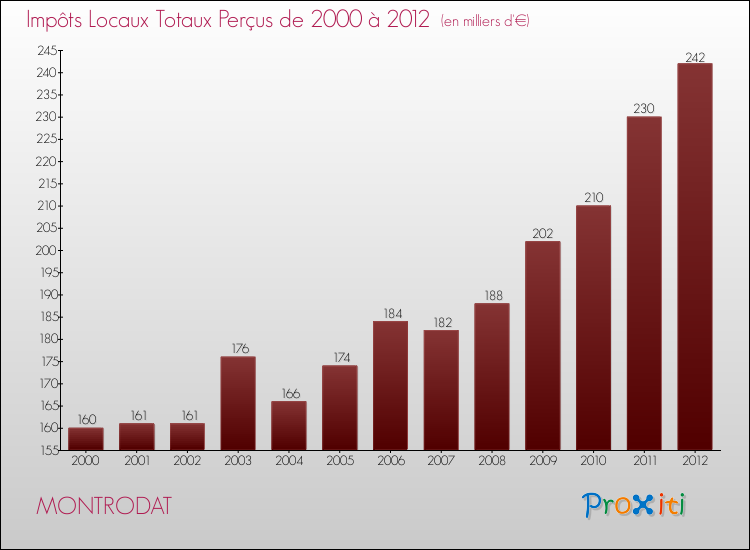 Evolution des Impôts Locaux pour la commune de MONTRODAT de 2000 à 2012 Evolution des Impôts Locaux pour MONTRODAT de 2000 à 2012