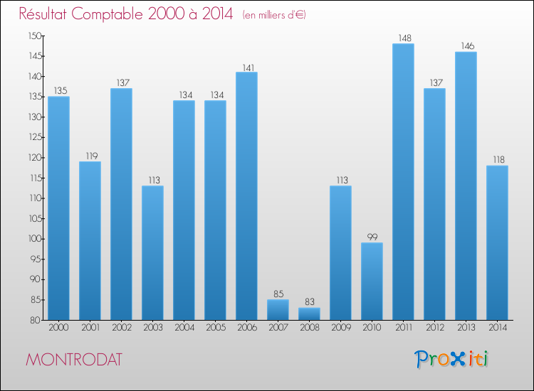 Evolution du résultat comptable pour la commune de MONTRODAT de 2000 à 2014 Evolution du résultat comptable pour MONTRODAT de 2000 à 2014