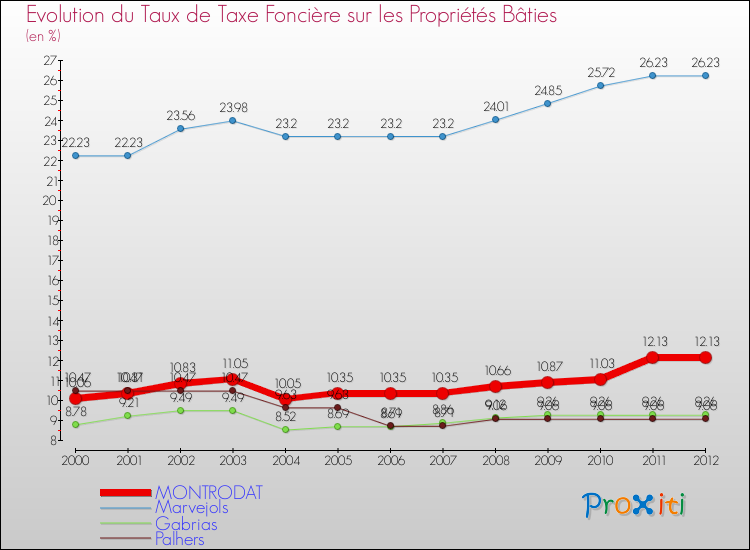 Evolution du taux de la taxe foncière sur le bati pour MONTRODAT et les communes proches de 2000 à 2012 Comparaison des taux de taxe foncière sur le bati pour MONTRODAT et les communes voisines de 2000 à 2012