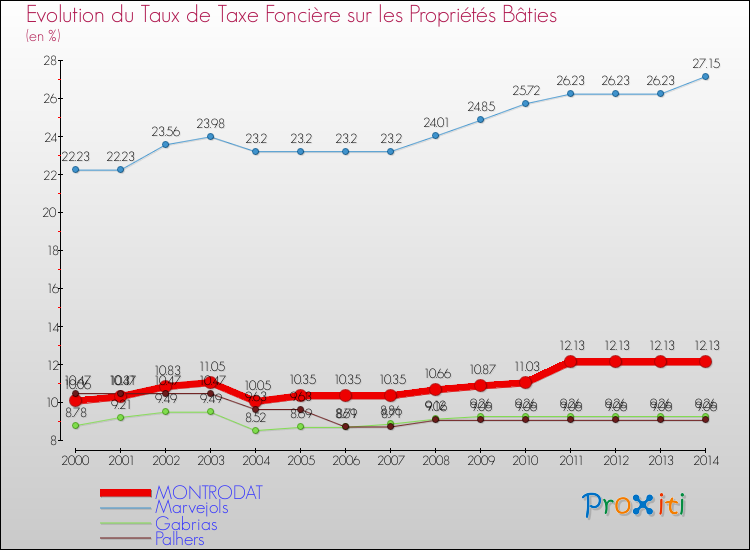 Evolution du taux de la taxe foncière sur le bati pour MONTRODAT et les communes proches de 2000 à 2014 Comparaison des taux de taxe foncière sur le bati pour MONTRODAT et les communes voisines de 2000 à 2014