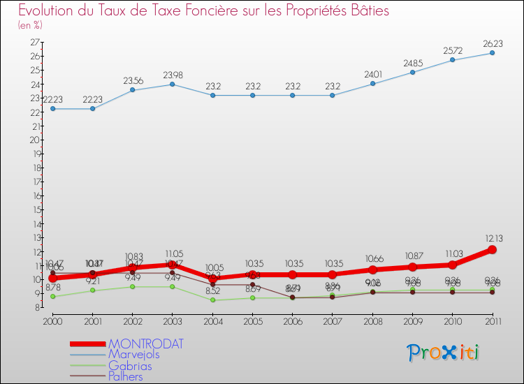 Evolution du taux de la taxe foncière sur le bati pour MONTRODAT et les communes proches Comparaison des taux de taxe foncière sur le bati pour MONTRODAT et les communes voisines