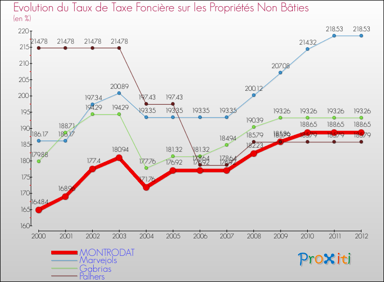 Evolution du taux de la taxe foncière sur les immeubles et terrains non batis pour MONTRODAT et les communes proches de 2000 à 2012 Comparaison des taux de la taxe foncière sur les immeubles et terrains non batis pour MONTRODAT et les communes voisines de 2000 à 2012