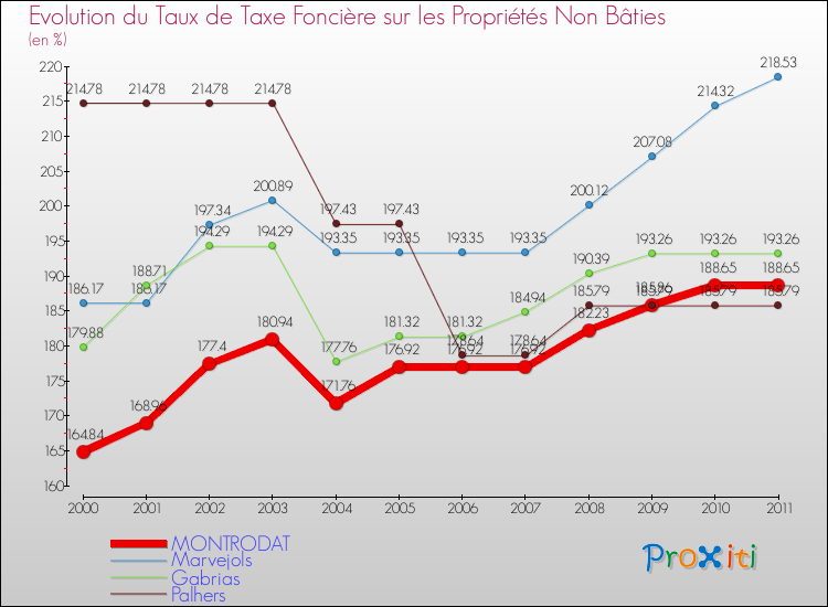 Evolution du taux de la taxe foncière sur les immeubles et terrains non batis pour MONTRODAT et les communes proches Comparaison des taux de la taxe foncière sur les immeubles et terrains non batis pour MONTRODAT et les communes voisines