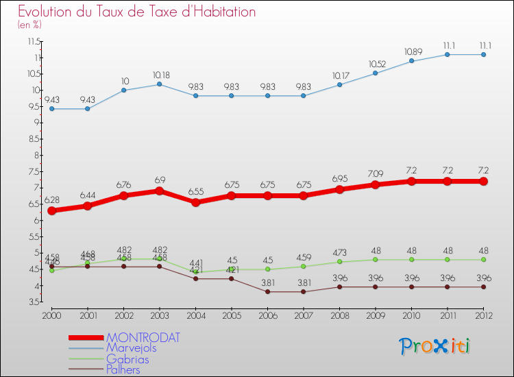 Evolution du taux de la taxe d'habitation pour MONTRODAT et les communes proches Comparaison des taux de la taxe d'habitation pour MONTRODAT et les communes voisines