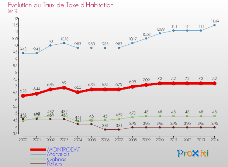 Evolution du taux de la taxe d'habitation pour MONTRODAT et les communes proches de 2000 à 2014 Comparaison des taux de la taxe d'habitation pour MONTRODAT et les communes voisines de 2000 à 2014