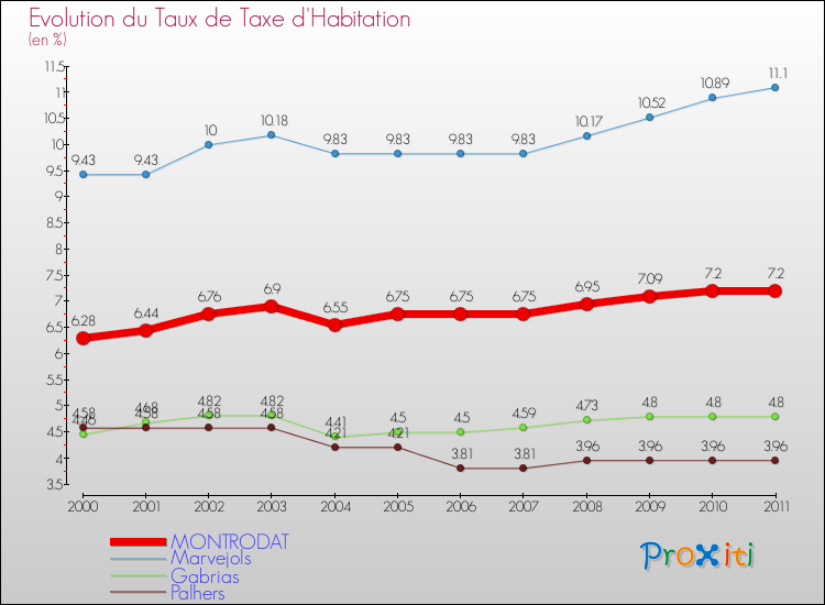 Evolution du taux de la taxe d'habitation pour MONTRODAT et les communes proches Comparaison des taux de la taxe d'habitation pour MONTRODAT et les communes voisines