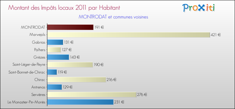 Montant des impôts locaux par Habitant pour MONTRODAT et les communes proches Comparaison des impôts locaux par habitant pour MONTRODAT et les communes voisines