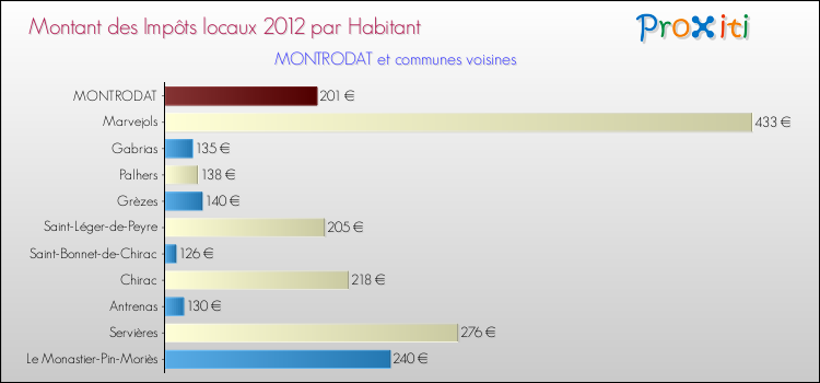 Montant des impôts locaux par Habitant pour MONTRODAT et les communes proches Comparaison des impôts locaux par habitant pour MONTRODAT et les communes voisines