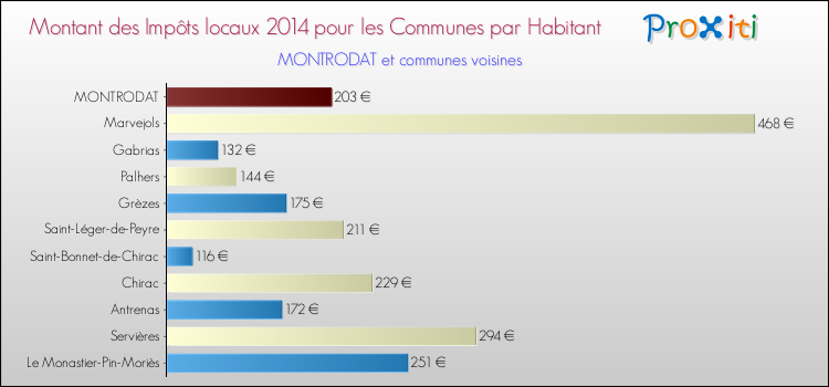 Montant des impôts locaux par Habitant pour MONTRODAT et les communes proches en 2014 Comparaison des impôts locaux par habitant pour MONTRODAT et les communes voisines en 2014