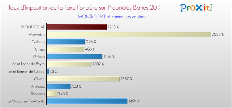 Taux d'imposition de la taxe foncière sur le bati 2011 pour MONTRODAT et les communes proches Comparaison des taux d'imposition de la taxe foncière sur le bati 2011 pour MONTRODAT et les communes voisines