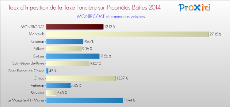 Taux d'imposition de la taxe foncière sur le bati 2014 pour MONTRODAT et les communes proches Comparaison des taux d'imposition de la taxe foncière sur le bati 2014 pour MONTRODAT et les communes voisines