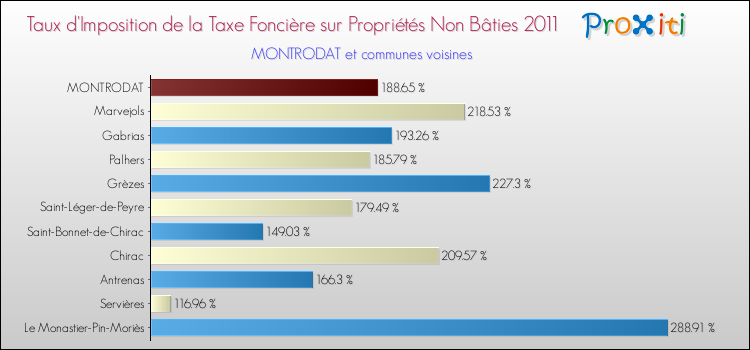 Taux d'imposition de la taxe foncière sur les immeubles et terrains non batis 2011 pour MONTRODAT et les communes proches Comparaison des taux d'imposition de la taxe foncière sur les immeubles et terrains non batis 2011 pour MONTRODAT et les communes voisines