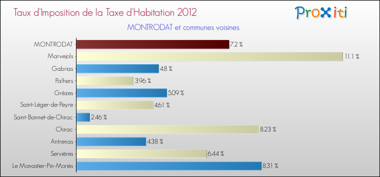 Taux d'imposition de la taxe d'habitation 2012 pour MONTRODAT et les communes proches Comparaison des taux d'imposition de la taxe d'habitation 2012 pour MONTRODAT et les communes voisines