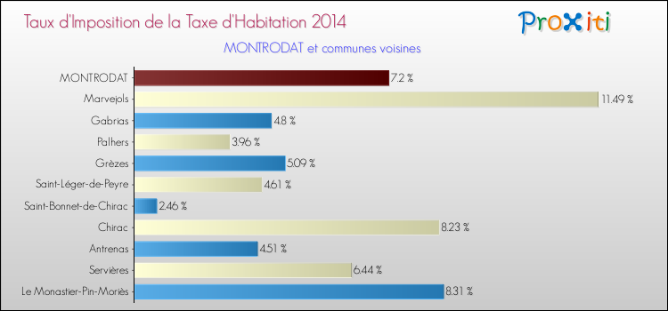Taux d'imposition de la taxe d'habitation 2014 pour MONTRODAT et les communes proches Comparaison des taux d'imposition de la taxe d'habitation 2014 pour MONTRODAT et les communes voisines