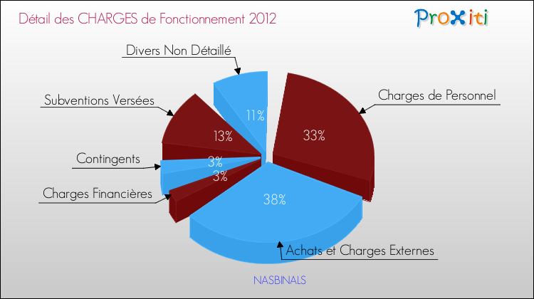 Décomposition des Charges de Fonctionnement 2012 de la commune de NASBINALS Charges de Fonctionnement 2012 pour la commune de NASBINALS