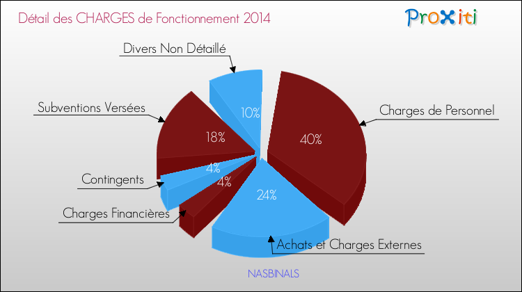 Décomposition des Charges de Fonctionnement 2014 de la commune de NASBINALS Charges de Fonctionnement 2014 pour la commune de NASBINALS