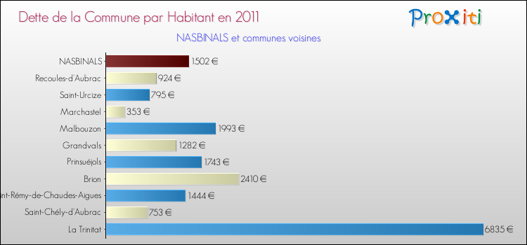 Dette par habitant de la commune en 2011 pour NASBINALS et les communes proches Comparaison de la dette par habitant de la commune en 2011 pour NASBINALS et les communes voisines
