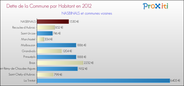 Dette par habitant de la commune en 2012 pour NASBINALS et les communes proches Comparaison de la dette par habitant de la commune en 2012 pour NASBINALS et les communes voisines