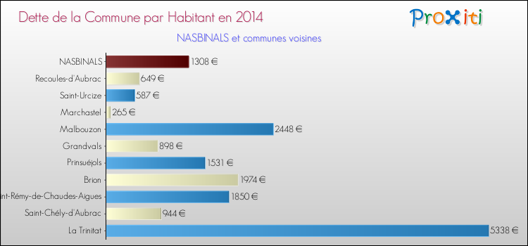 Dette par habitant de la commune en 2014 pour NASBINALS et les communes proches Comparaison de la dette par habitant de la commune en 2014 pour NASBINALS et les communes voisines