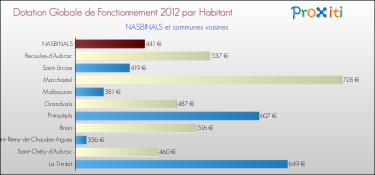 Montant des dotations globales de fonctionnement DGF par Habitant pour NASBINALS et les communes proches Comparaison des des dotations globales de fonctionnement DGF par habitant pour NASBINALS et les communes voisines