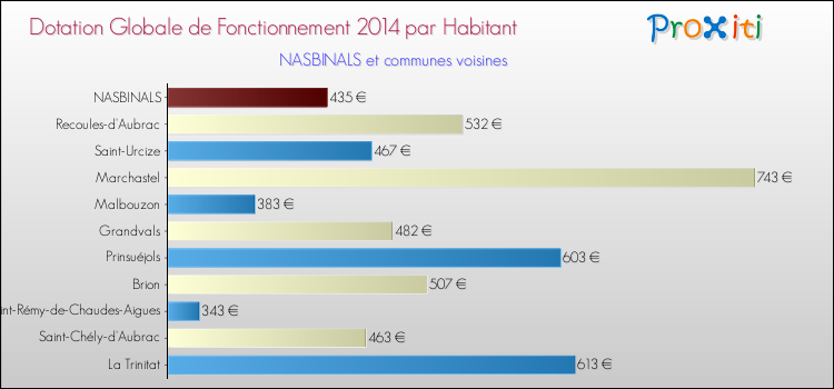 Montant des dotations globales de fonctionnement DGF par Habitant pour NASBINALS et les communes proches en 2014. Comparaison des des dotations globales de fonctionnement DGF par habitant pour NASBINALS et les communes voisines en 2014.