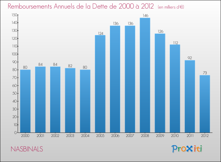 Evolution de l'annuité de la dette pour la commune de NASBINALS de 2000 à 2012 Annuités de la dette pour NASBINALS de 2000 à 2012