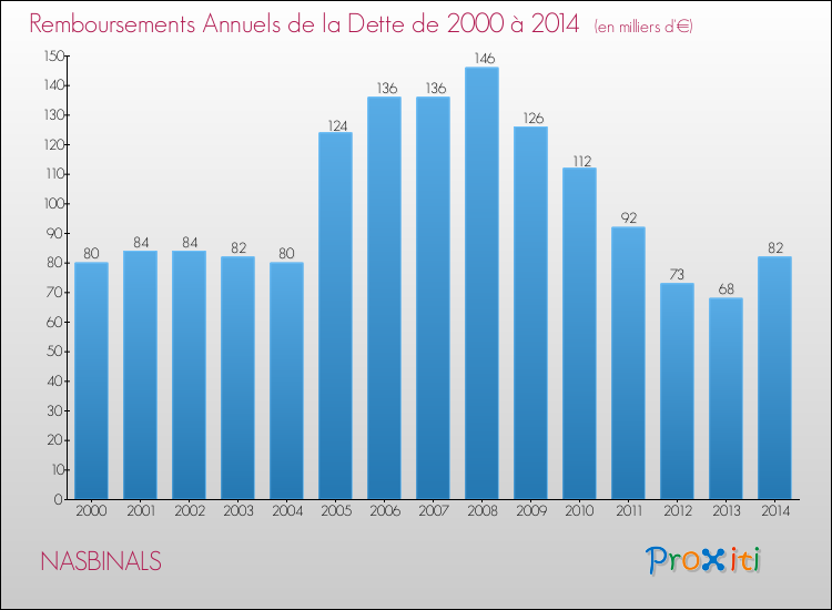 Evolution de l'annuité de la dette pour la commune de NASBINALS de 2000 à 2014 Annuités de la dette pour NASBINALS de 2000 à 2014