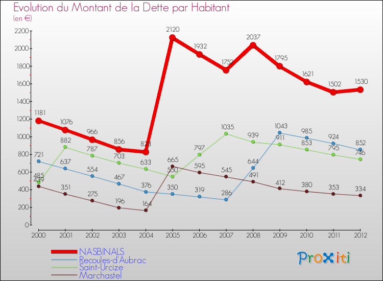 Evolution de la dette par habitant pour la commune de NASBINALS et les communes proches de 2000 à 2012 Comparaison de la dette par habitant pour NASBINALS et les communes voisines de 2000 à 2012