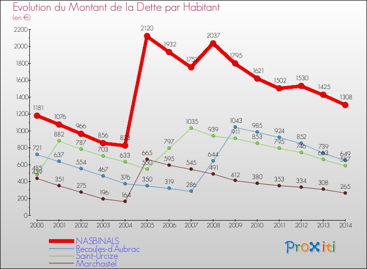 Evolution de la dette par habitant pour la commune de NASBINALS et les communes proches de 2000 à 2014 Comparaison de la dette par habitant pour NASBINALS et les communes voisines de 2000 à 2014