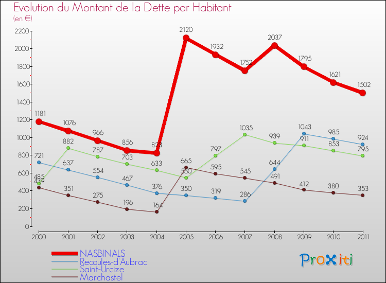 Evolution de la dette par habitant pour la commune de NASBINALS et les communes proches Comparaison de la dette par habitant pour NASBINALS et les communes voisines
