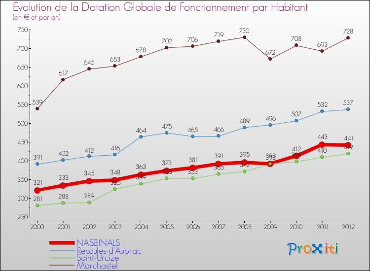 Evolution et montant de la dotation globale de fonctionnement par Habitant pour NASBINALS et les communes proches Comparaison des dotations globales de fonctionnement par habitant pour NASBINALS et les communes voisines