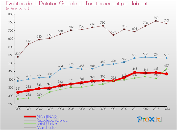 Evolution et montant de la dotation globale de fonctionnement par Habitant pour NASBINALS et les communes proches de 2000 à 2014. Comparaison des dotations globales de fonctionnement par habitant pour NASBINALS et les communes voisines de 2000 à 2014.