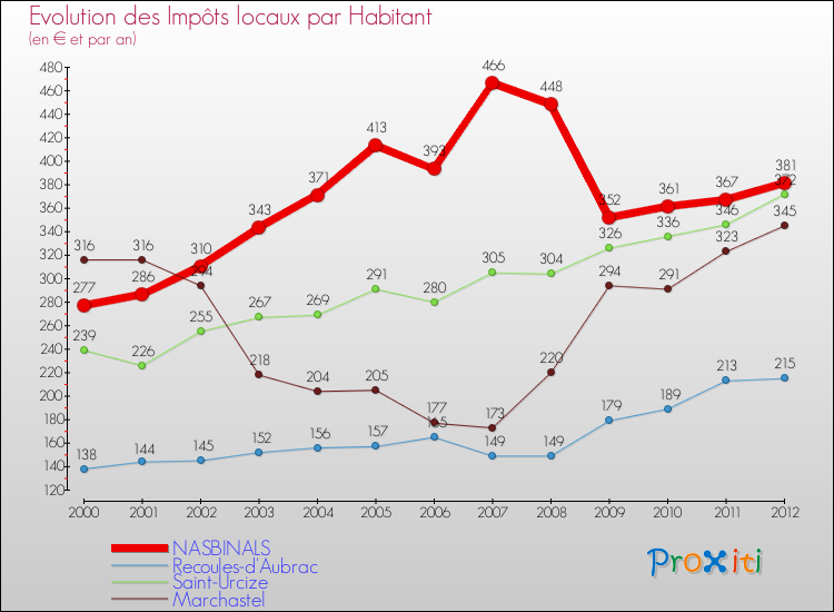 Evolution et montant des impôts locaux par Habitant pour NASBINALS et les communes proches Comparaison des impôts locaux par habitant pour NASBINALS et les communes voisines