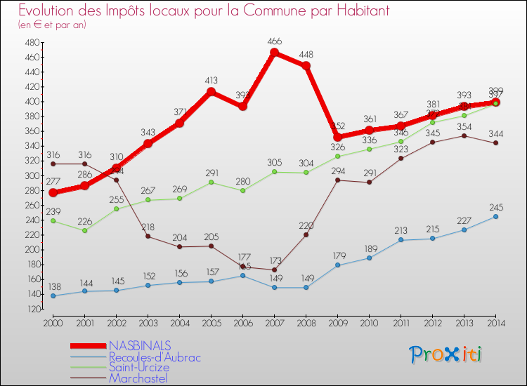 Evolution et montant des impôts locaux par Habitant pour NASBINALS et les communes proches de 2000 à 2014 Comparaison des impôts locaux par habitant pour NASBINALS et les communes voisines de 2000 à 2014