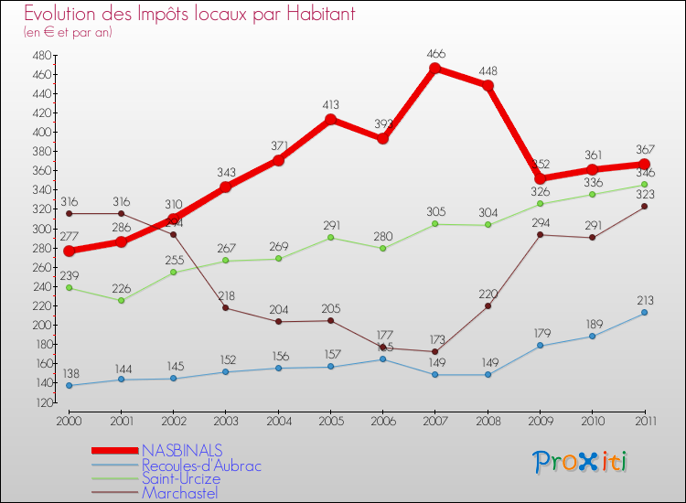 Evolution et montant des impôts locaux par Habitant pour NASBINALS et les communes proches Comparaison des impôts locaux par habitant pour NASBINALS et les communes voisines