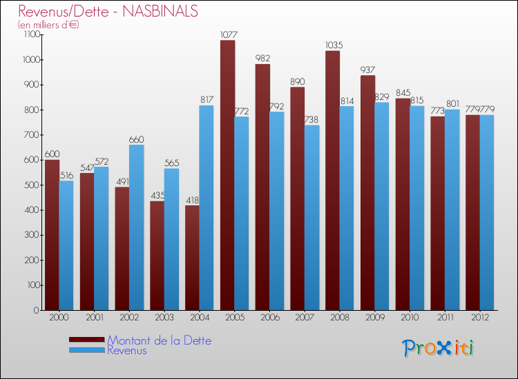 Evolution comparée de la dette et des revenus pour la commune de NASBINALS de 2000 à 2012 Comparaison de la dette et des revenus pour NASBINALS de 2000 à 2012