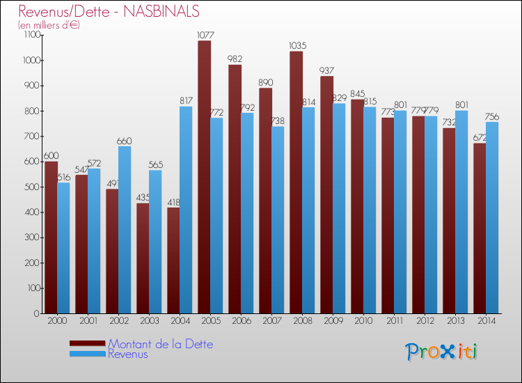 Evolution comparée de la dette et des revenus pour la commune de NASBINALS de 2000 à 2014 Comparaison de la dette et des revenus pour NASBINALS de 2000 à 2014
