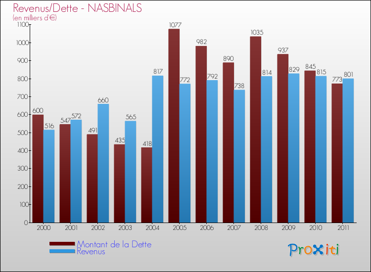 Evolution comparée de la dette et des revenus pour la commune de NASBINALS de 2000 à 2011 Comparaison de la dette et des revenus pour NASBINALS de 2000 à 2011