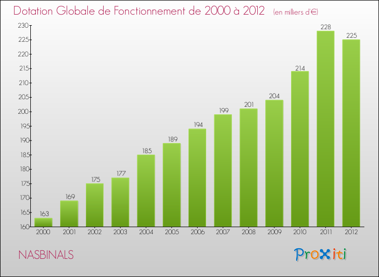 Evolution du montant de la Dotation Globale de Fonctionnement pour la commune de NASBINALS de 2000 à 2012 Evolution du montant de la Dotation Globale de Fonctionnement pour NASBINALS de 2000 à 2012