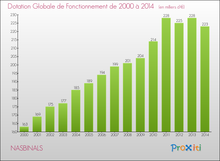 Evolution du montant de la Dotation Globale de Fonctionnement pour la commune de NASBINALS de 2000 à 2014 Evolution du montant de la Dotation Globale de Fonctionnement pour NASBINALS de 2000 à 2014