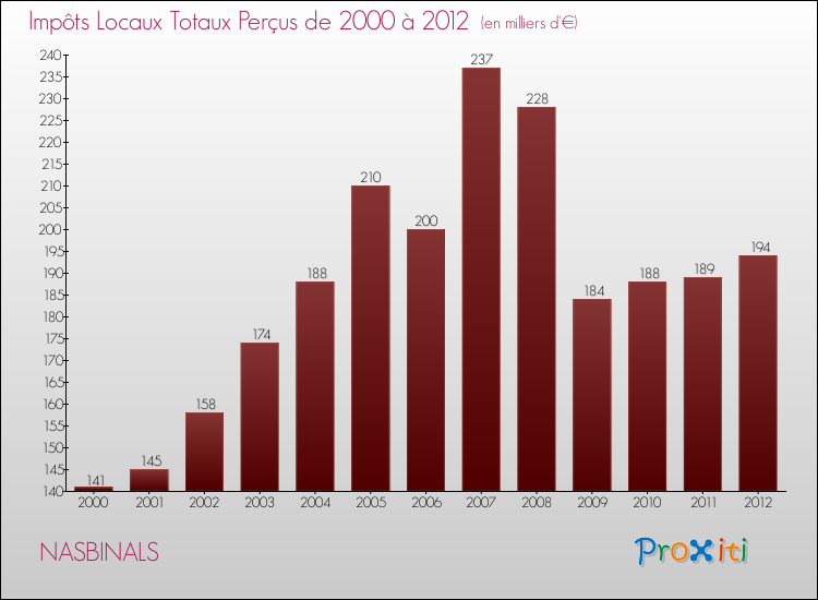 Evolution des Impôts Locaux pour la commune de NASBINALS de 2000 à 2012 Evolution des Impôts Locaux pour NASBINALS de 2000 à 2012