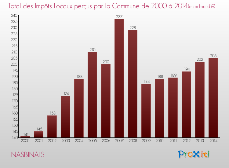 Evolution des Impôts Locaux pour la commune de NASBINALS de 2000 à 2014 Evolution des Impôts Locaux pour NASBINALS de 2000 à 2014
