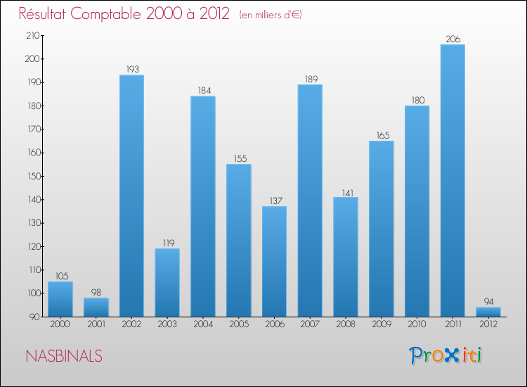 Evolution du résultat comptable pour la commune de NASBINALS de 2000 à 2012 Evolution du résultat comptable pour NASBINALS de 2000 à 2012