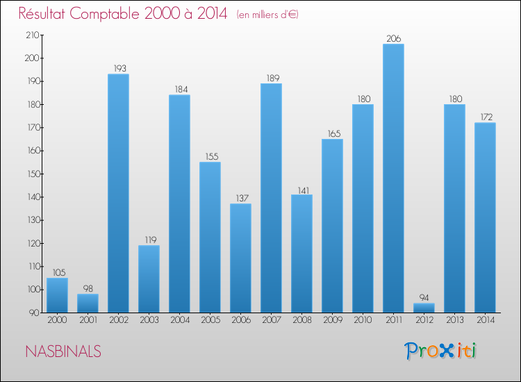Evolution du résultat comptable pour la commune de NASBINALS de 2000 à 2014 Evolution du résultat comptable pour NASBINALS de 2000 à 2014