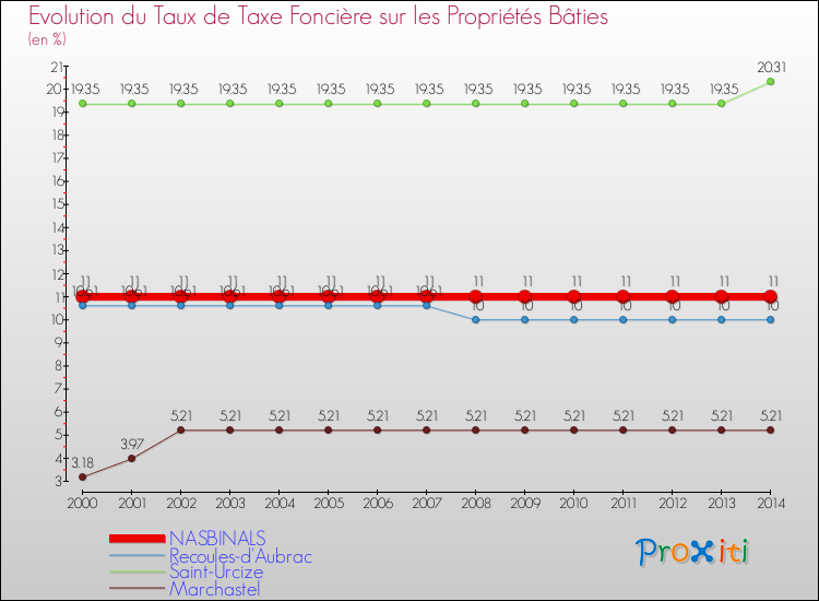 Evolution du taux de la taxe foncière sur le bati pour NASBINALS et les communes proches de 2000 à 2014 Comparaison des taux de taxe foncière sur le bati pour NASBINALS et les communes voisines de 2000 à 2014