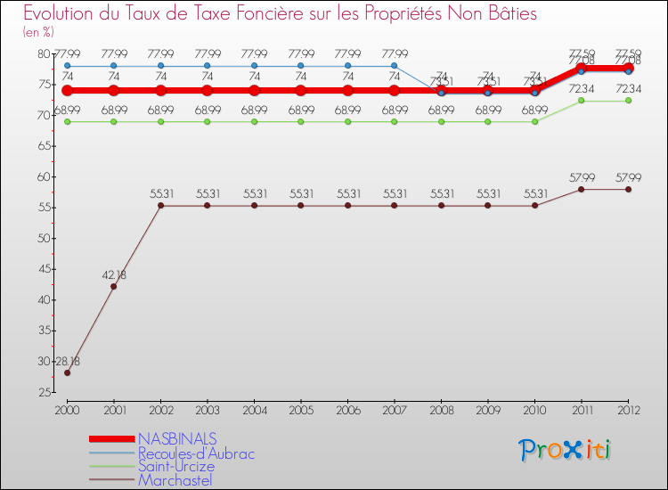 Evolution du taux de la taxe foncière sur les immeubles et terrains non batis pour NASBINALS et les communes proches de 2000 à 2012 Comparaison des taux de la taxe foncière sur les immeubles et terrains non batis pour NASBINALS et les communes voisines de 2000 à 2012