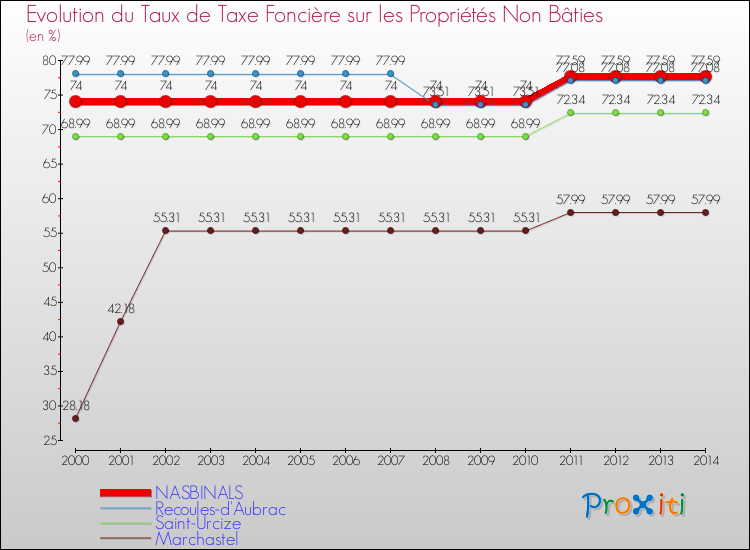 Evolution du taux de la taxe foncière sur les immeubles et terrains non batis pour NASBINALS et les communes proches de 2000 à 2014 Comparaison des taux de la taxe foncière sur les immeubles et terrains non batis pour NASBINALS et les communes voisines de 2000 à 2014