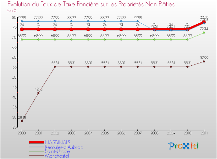 Evolution du taux de la taxe foncière sur les immeubles et terrains non batis pour NASBINALS et les communes proches Comparaison des taux de la taxe foncière sur les immeubles et terrains non batis pour NASBINALS et les communes voisines